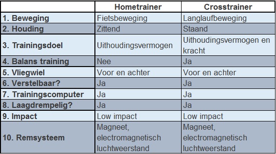 Verschillen crosstrainer en hometrainer